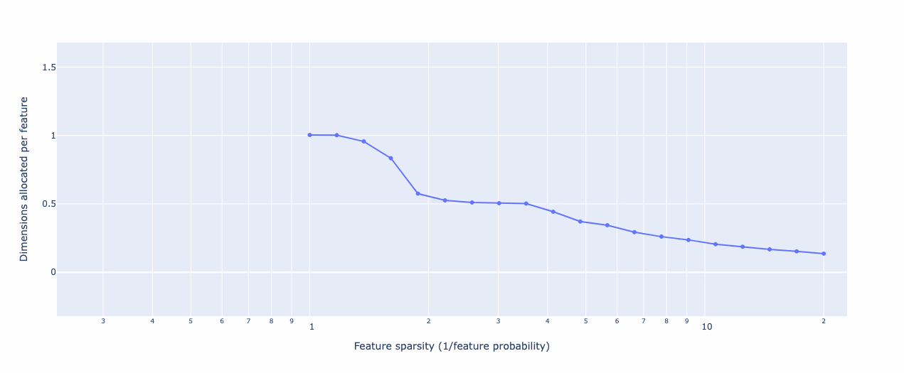Line graph of dimensions allocated per feature against feature sparsity on a log axis. The curve drops from 1 to a plateau at 0.5 before falling towards zero.
